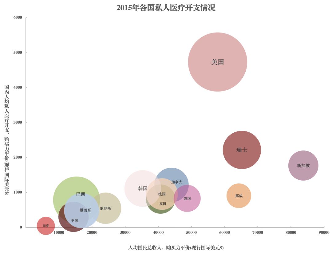 数据来源：2015年世界银行发展指标 每个点代表一个国家：越靠近右下角，该国的私人医疗支出越少点越大，人均私人医疗支出占人均总收入的比例越大