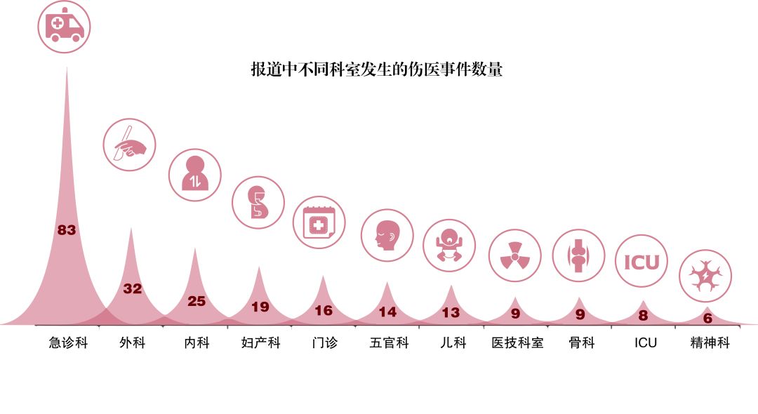 数据来源：网络上搜集的2009至2018年媒体报道的伤医事件