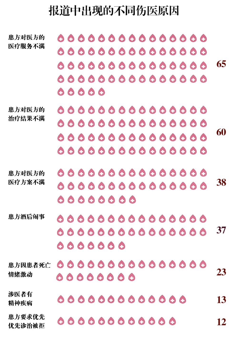 数据来源：网络上搜集的2009至2018年媒体报道的伤医事件