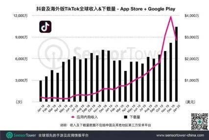 1月，抖音版TikTok全球安装量突破1亿次！正式超过美国微信