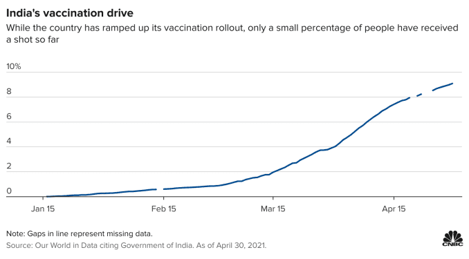 印度自今年1月开始进行大规模疫苗接种，目前仅有不到10%的成年人接种疫苗。