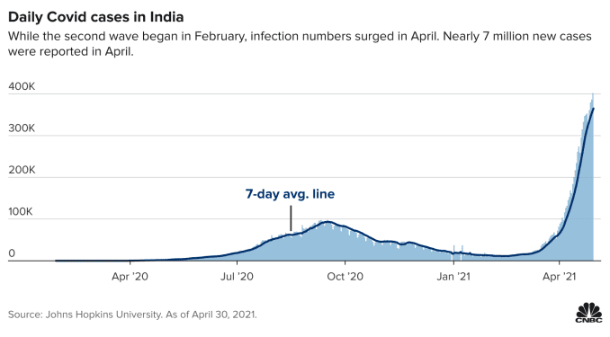 印度自去年4月至今年4月，7天平均新增新冠病例数。横轴分别为去年4月20日、7月20日、10月20日，今年1月21日、4月21日。4月21日之后，每日新增均超过30万例，接近40万例。