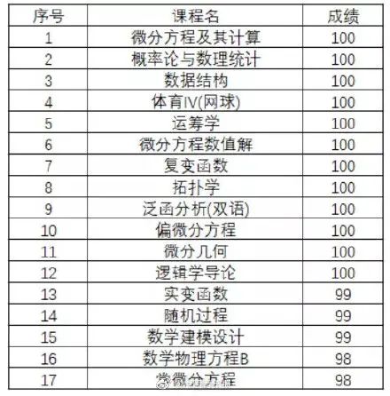 12门课100分数学大神直博清华