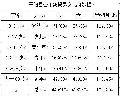 平阳县各年龄段男女比例数据  本文图片均来自微信公号平阳统计