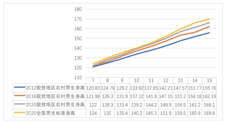 2012-2020 年欠发达地区农村男生身高增长情况。图片来源于报告