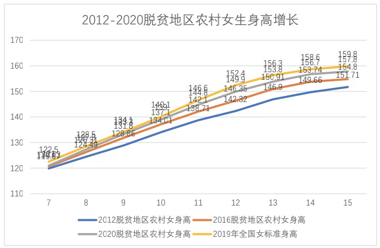 2012-2020 年欠发达地区农村女生身高增长情况。图片来源于报告