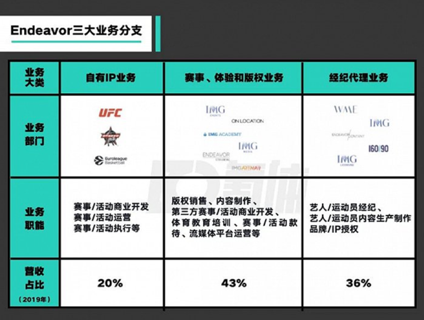 Endeavor业务范围，图片来源@氪体