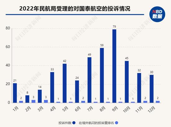 2022年民航局受理的对国泰航空的投诉情况 数据来源：民航局，记者整理