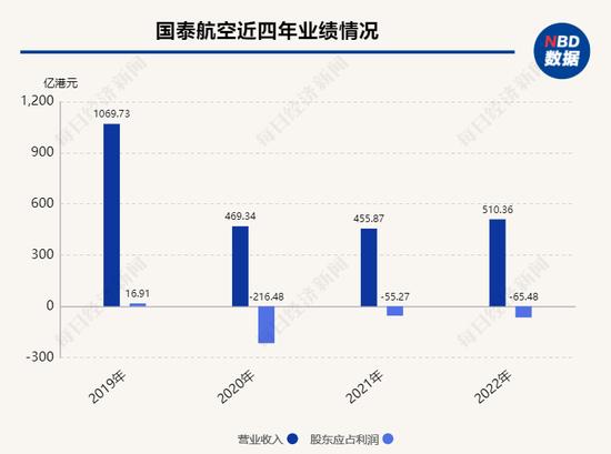 国泰航空近四年业绩情况 数据来源：历年年报，记者整理