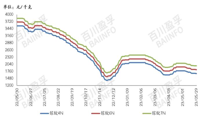 金属镓价格走势（数据来源：：BAIINFO/百川盈孚大数据）