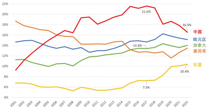 数据来源：IMF，国际贸易方向数据库（DOT），2023.