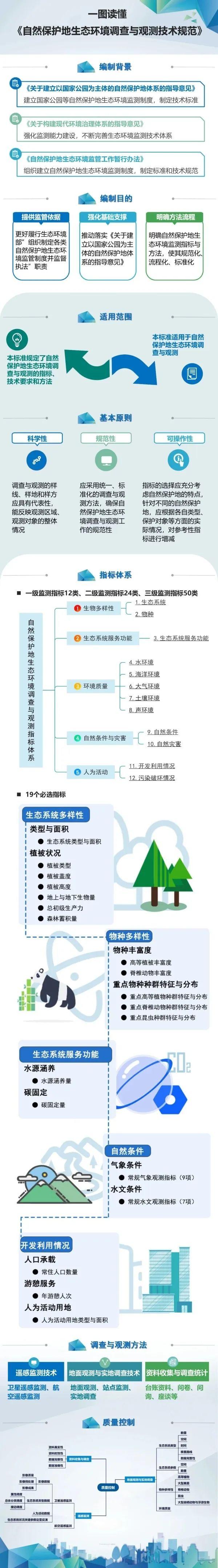 △一图读懂《自然保护地生态环境调查与观测技术规范》