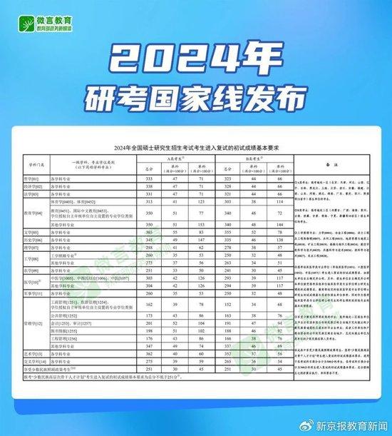 2024年研考国家分数线发布。图/微言教育