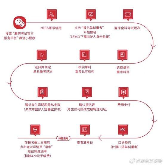 （雅思机考单科重考报名流程图示）